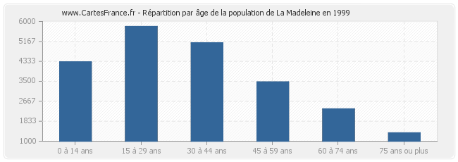 Répartition par âge de la population de La Madeleine en 1999
